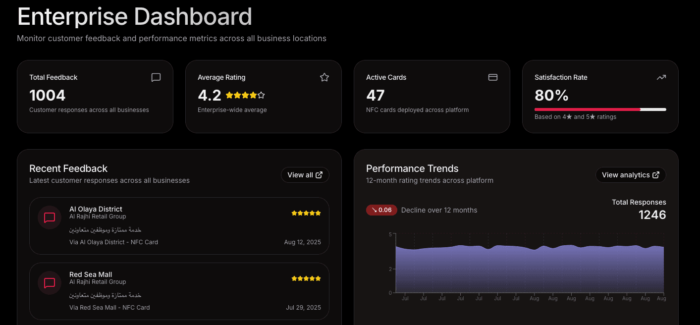 FeedbackNFC platform dashboard showing customer satisfaction trends, analytics, and insights across multiple locations